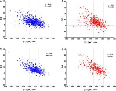 Chloride:Sodium Ratio May Accurately Predict Corrected Chloride Disorders and the Presence of Unmeasured Anions in Dogs and Cats